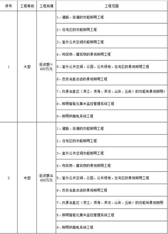 照明工程专项设计规模划分表