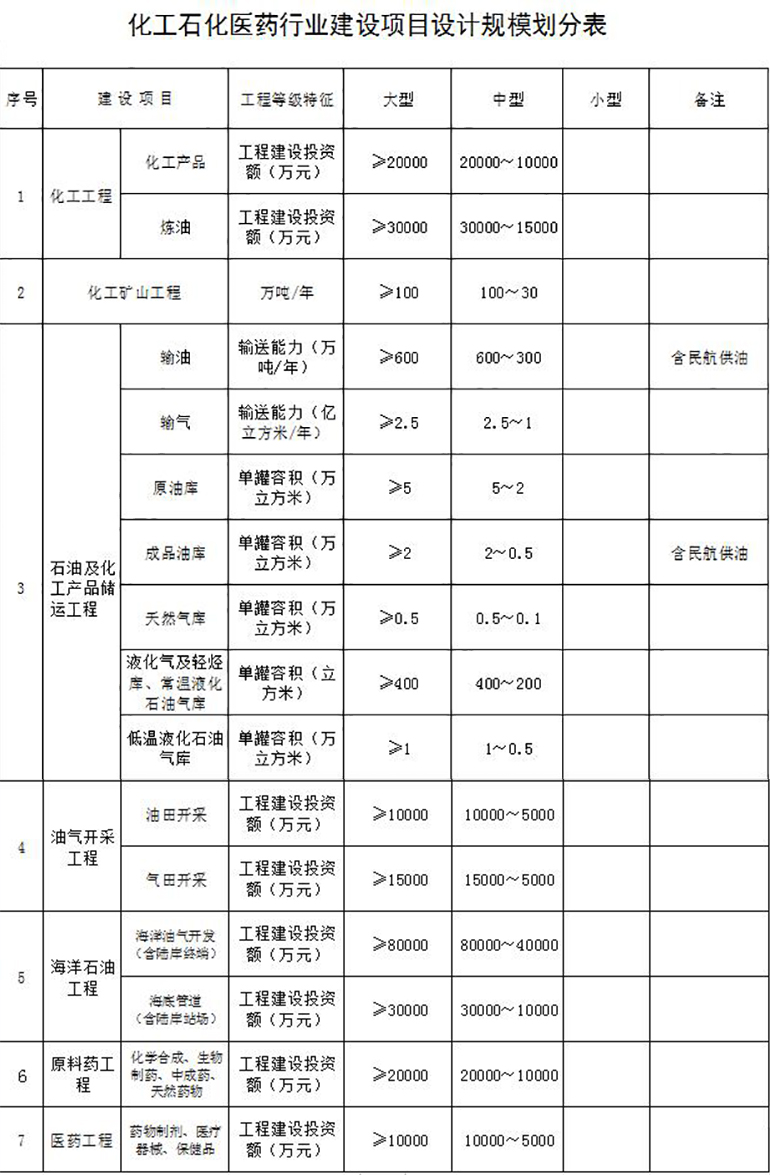 化工石化医药行业设计资质