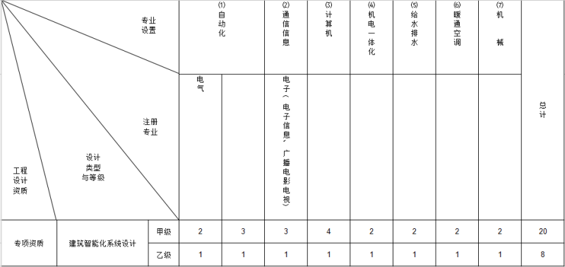 专业技术人员配备表