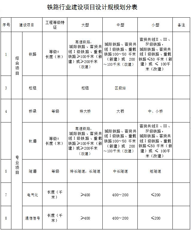 铁路行业设计资质