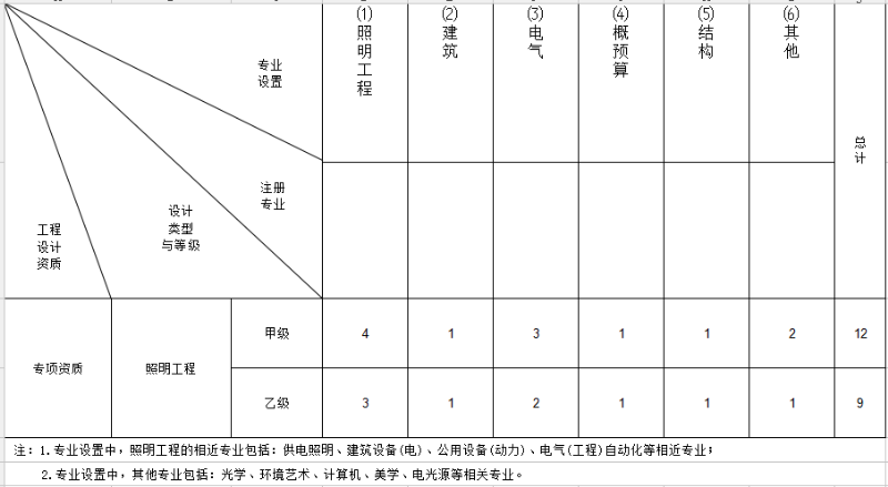 照明工程通用设计资质规划表