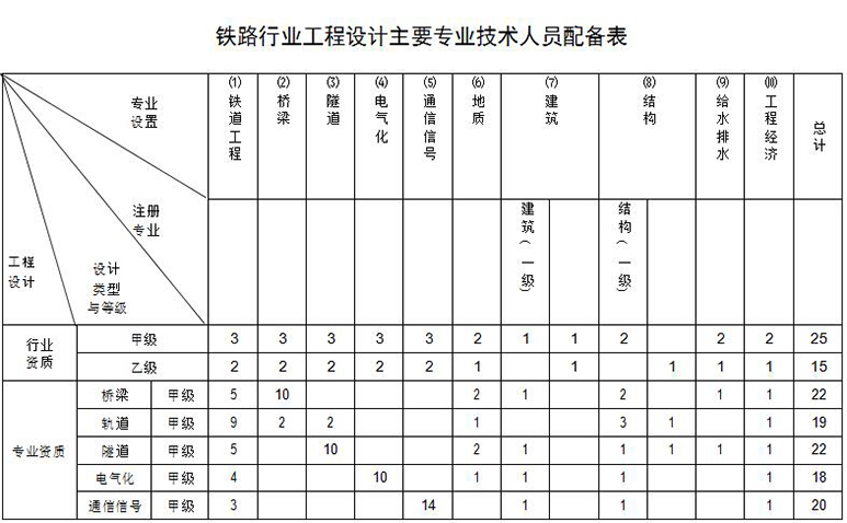 铁路行业设计资质