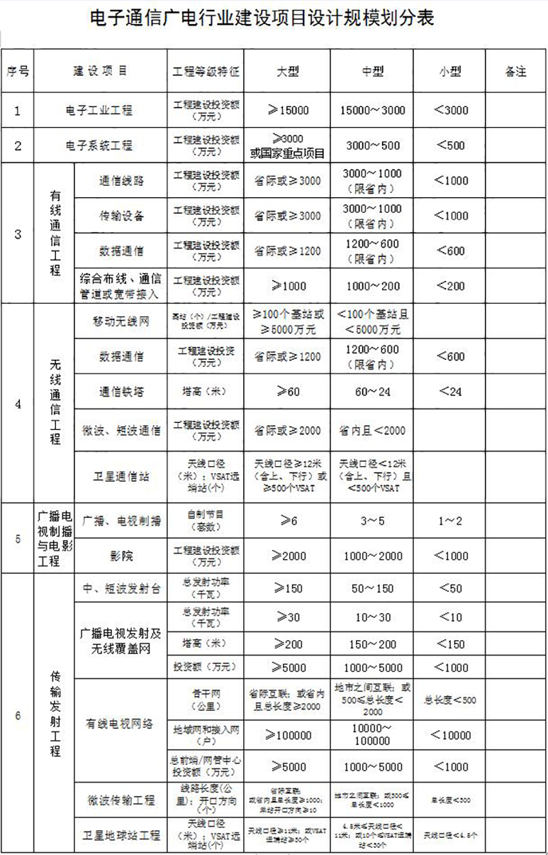 电子通信广电行业设计资质