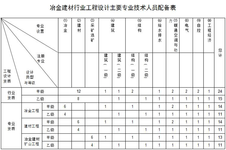 冶金建材行业设计资质人员配备表