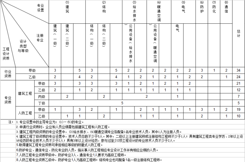 建筑行业工程设计专业技术人员配备表.png