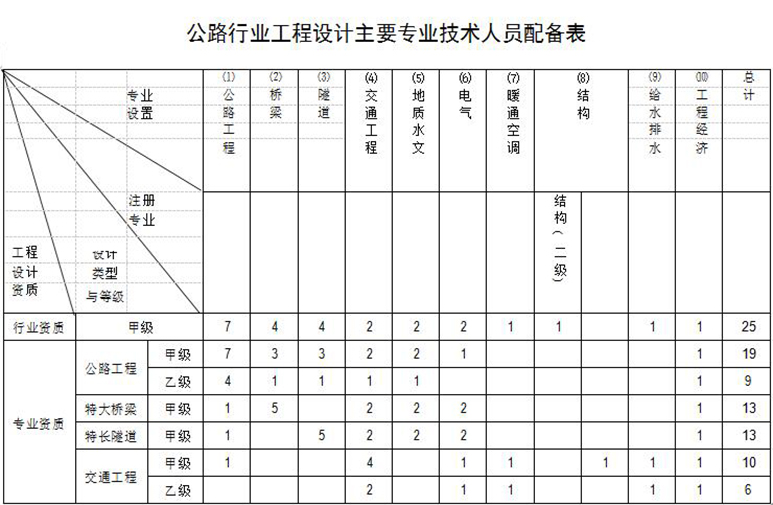 公路行业设计资质